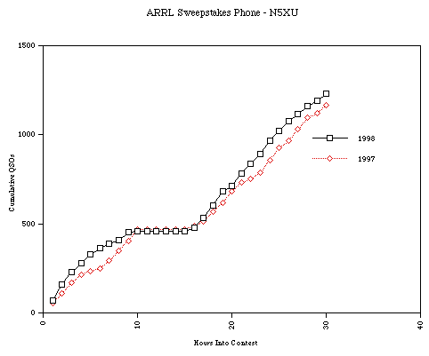 Graph of 1997 and 1998 cumulative QSOs